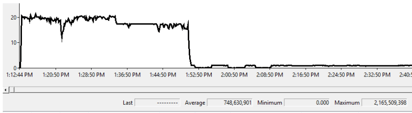 Restore Performance Drop